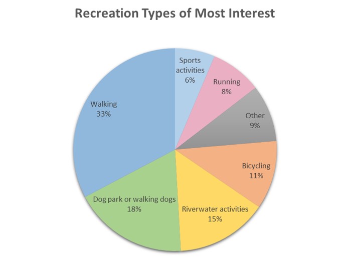 Recreation of Interest